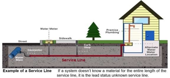Picture of house and underground water pipes